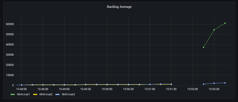 A Native HA metric after killing the active instance