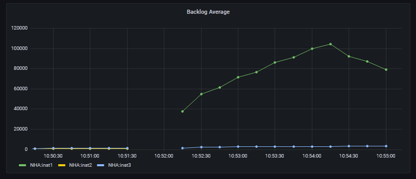  A Native HA metric after restarting the failed replica 