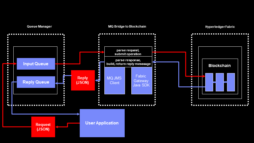 How messages flow through the bridge